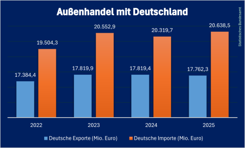 Deutsche_Handel_Slowakei_2025