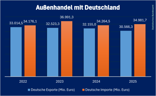 Deutsche_Handel_Ungarn_2025