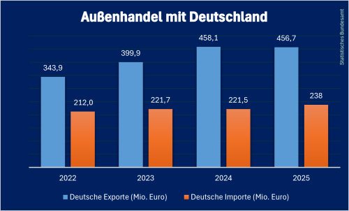 Deutscher_Handel_Albanien_2025