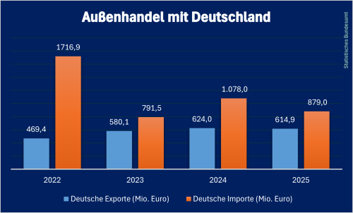 Deutscher_Handel_Aserbaidschan_2025