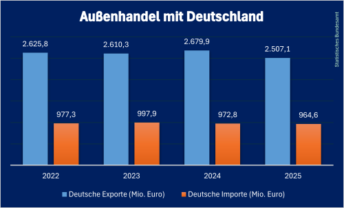 Deutscher_Handel_Estland_2025.png