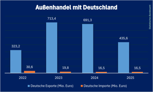 Deutscher_Handel_Kirgisistan_2025
