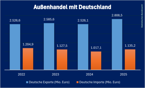 Deutscher_Handel_Lettland_2025