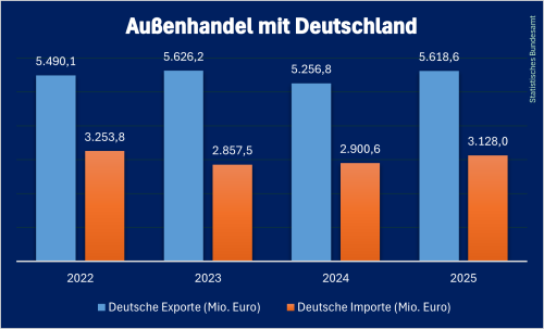 Deutscher_Handel_Litauen_2025