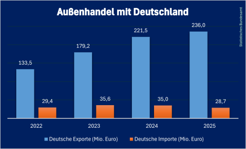 Deutscher_Handel_Montenegro_2025