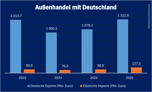 Deutscher_Handel_Usbeksitan_2025