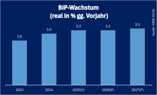 Nordmazedonien_BIP_2025