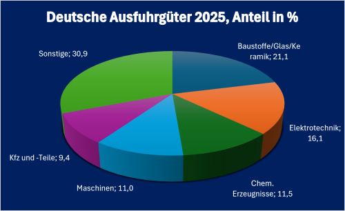 Nordmazedonien-Infografik „Deutsche Ausfuhrgüter nach Nordmazedonien 2025“, prozentuale Aufschlüsselung der wichtigsten deutschen Ausfuhrkategorien