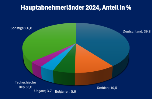 Nordmazedonien-Infografik „Hauptabnehmerländer für Waren aus Nordmazedonien 2024“ Kreisdiagramm