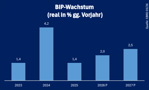 Aserbaidschan BIP Stand: 09.2026