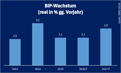 BiH BIP Stand: 09.2026