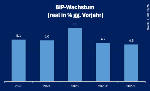 Kasachstan BIP Stand: 09.2026