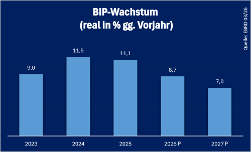 Kirgisistan BIP Stand: 09.2026