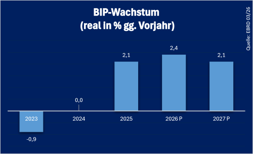 Lettland BIP Stand: 09.2026