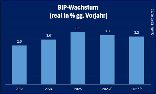 Nordmazedonien BIP Stand: 09.2026