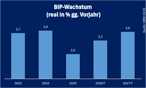 Serbien BIP Stand: 09.2026