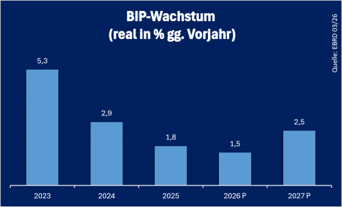 Ukraine BIP Stand: 09.2026