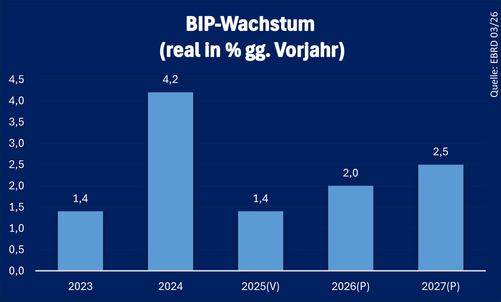 Aserbaidschan_BIP_2025